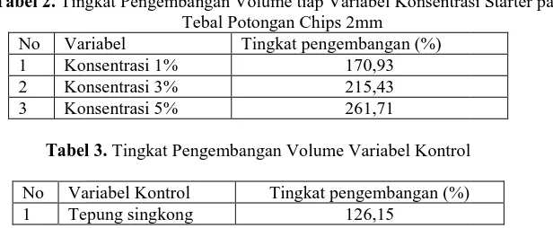 Tabel 2. Tingingkat Pengembangan Volume tiap Variabel KonsentrasTebal Potongan Chips 2mm rasi Starter pada  