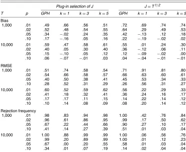 Table 2. Properties of the Modiﬁed GPH Estimator for an RLS Process
