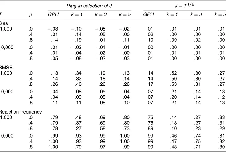 Table 3. Properties of the Modiﬁed GPH Estimator for a Fractionally Integrated Process