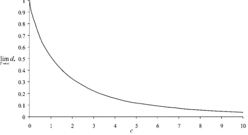 Figure 2. Asymptotic Bias of the GPH Estimator. This curve ap- ∼ + short memory, εt ∼ short memory, and t = 1, 2, 