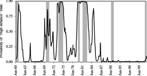 Figure 1. State 2 Posterior Probabilities: Smoothed Probabilities,