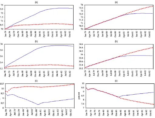 Figure 2. State Transition Experiments 1 for (a) Output, (b) Price, and