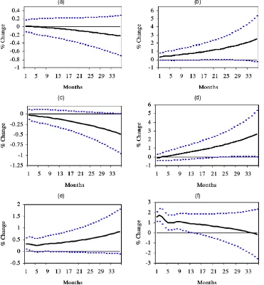 Figure 4. Impulse Responses: (a) Output (state 1), (b) Output (state 2), (c) Price (state 1), (d) Price (state 2), (e) Federal Funds Rate (state 1),(f) Federal Funds Rate (state 2): 60% Coverage Intervals Are Shown.