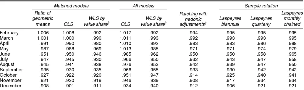 Table 9. Results of Indexes∗ Using Matching, Patching, and Sample Rotation: Washing Machines