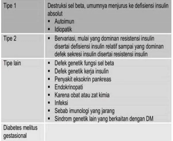 Tabel 2.1 Klasifikasi etiologi DM 