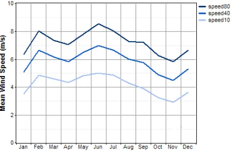 Fig. 4 Monthly mean wind speed for studied region 