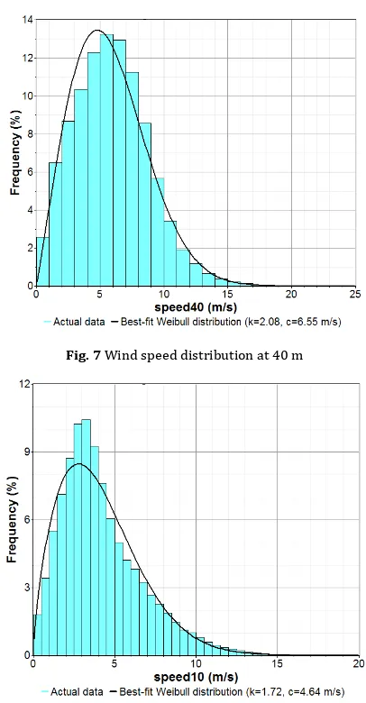 Fig. 7 Wind speed distribution at 40 m 