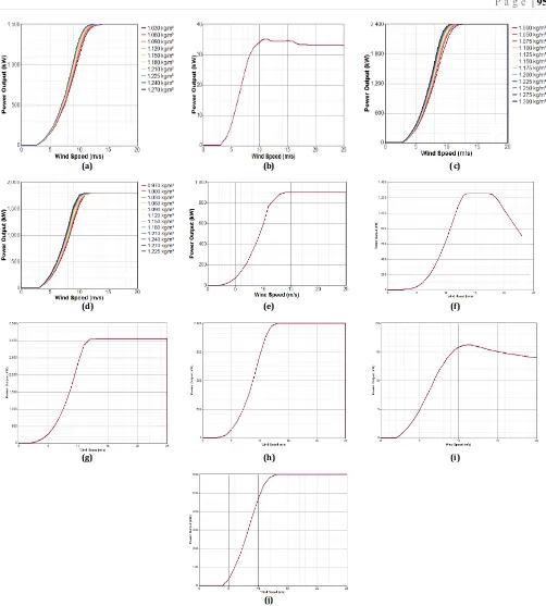 Fig. 17 1.8MW .  The power curve for (a) Acciona Aw 82/1500 class 111b [20]; (b) Endurance G-3120 [21]; (c) Nordex N117/2400 [22]; (d) Vestas V100-[23]; (e) AWE 54-900 [24]; (f)  DeWind D6 64 m [25]; (g) Enercon E101 [26]; (h) Mitsubishi MWT 92/2.4 [27]; (i) Proven 15 kW [28, 29];  (j) Suzlon S.52/600 [30] 