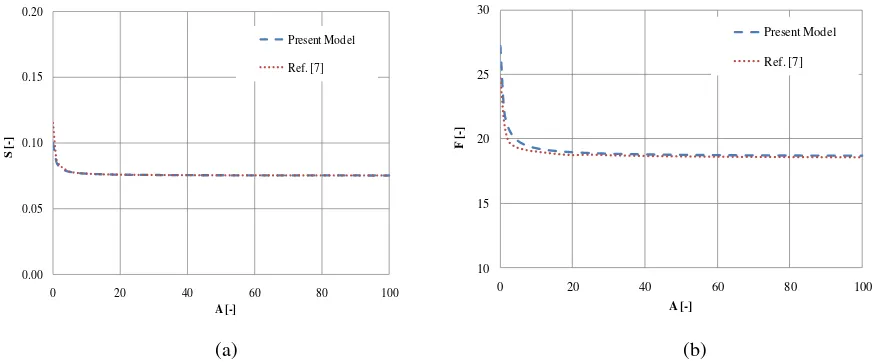Figure 3.  Effect of dimensionless chemical roughness (slip) coefficient A on (a) Sommerfeld number S, and (b) dimensionless friction force F 