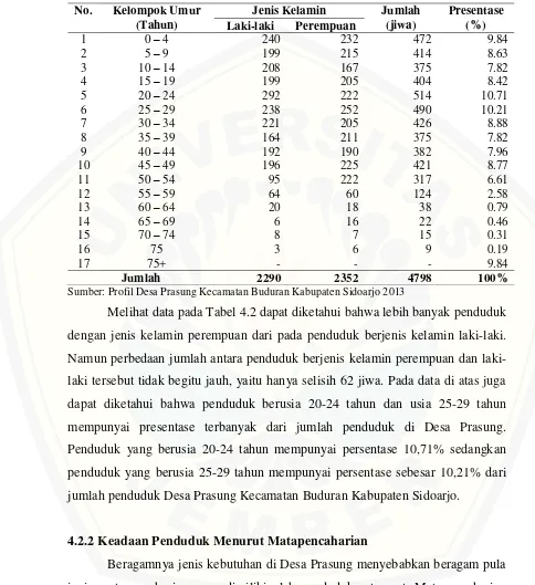 Tabel 4.2 Jumlah Penduduk Desa Prasung Kecamatan Buduran Kabupaten 