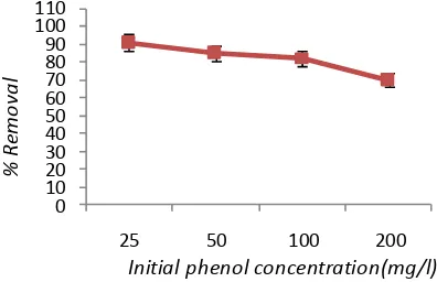 Figure 3, increasing the concentration of phenol led to decreasing the removal efficiency from 91% to70.1%