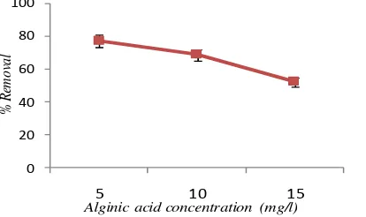 Figure 4.  The effect of NaCl concentration on phenol removal by electrocoagulation  (pH=7, c.d= 25mA/cm2, phenol=100mg/l, T= 20 oC , time=60min) 