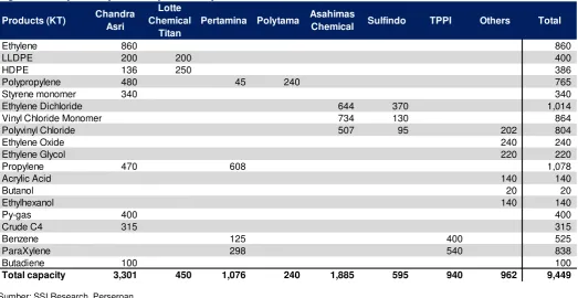 Figure 17. Kapasitas produksi produsen petrokimia Indonesia, 2014 – 2018E 