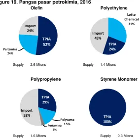 Figure 19. Pangsa pasar petrokimia, 2016 