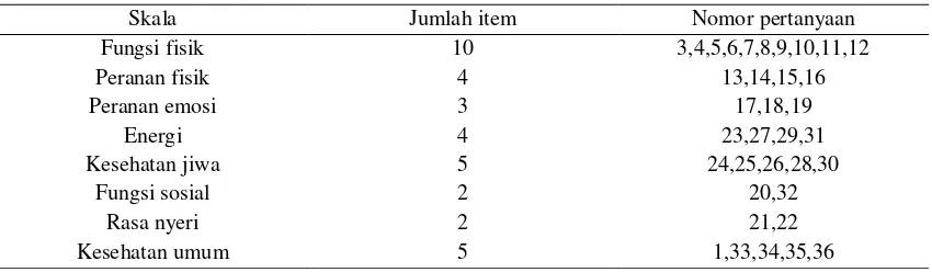 Tabel 2.1. Pertanyaan yang mewakili 8 dimensi kuisioner SF - 36 