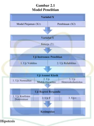 Gambar 2.1 Model Penelitian 