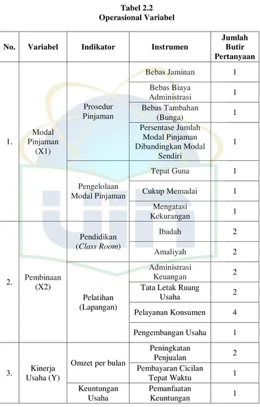 Tabel 2.2 Operasional Variabel  