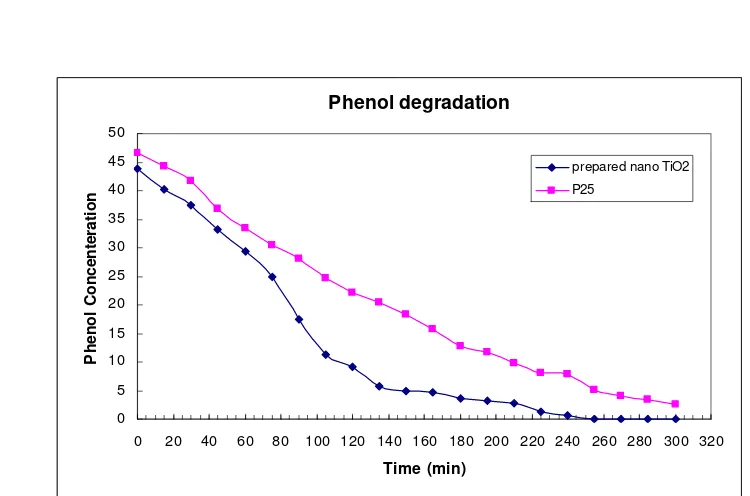 Fig. 9. Photocatalytic degradation of phenol, catalyst 0.6 g, initial phenol concentration of 50 ppm  
