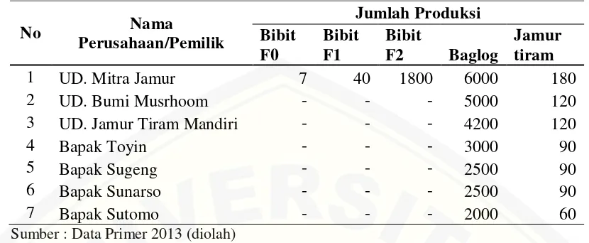 Tabel 1.2 Usaha Budidaya Jamur Tiram di Kabupaten Jember  