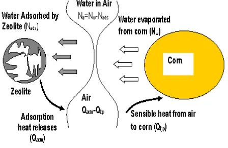 Figure 1. Mixed-Adsorption Dryer With Zeolite 