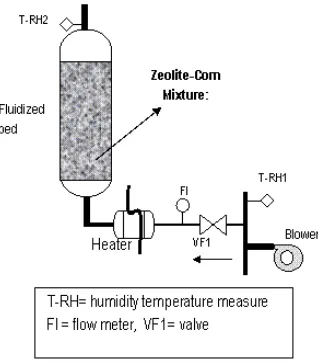Figure 2. Fluidized bed mixed-adsorption dryer 
