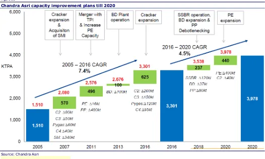 Figure 30 Chandra Asri capacity improvement plans till 2020 