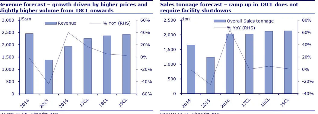 Figure 33  Figure 34 CLSA polyethylene price forecast  CLSA polypropylene price forecast  