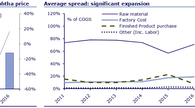  Figure 14  Average spread: significant expansion 