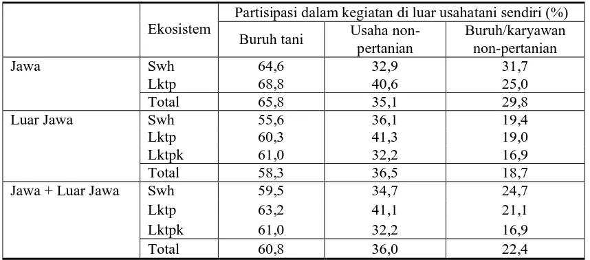 Tabel 5. Partisipasi rumah tangga petani dalam kegiatan di luar usahatani sendiri, 2008.