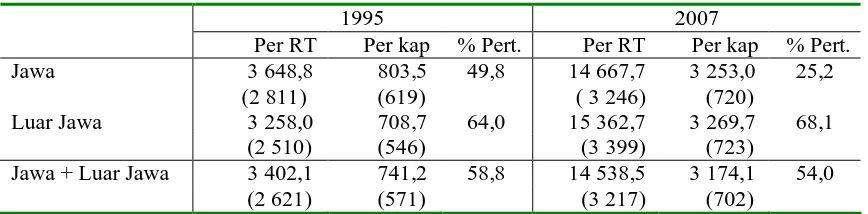 Tabel 1.  Perubahan pendapatan rumah tangga di perdesaan, tahun 1995 dan 2007 (Rp.1000)
