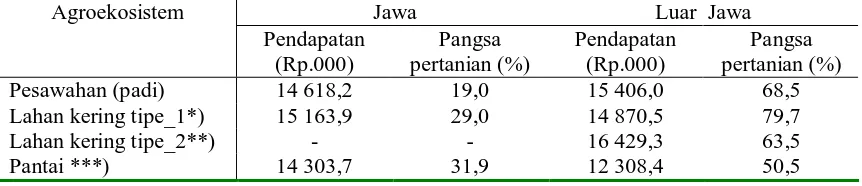 Tabel 2.Rata-rata pendapatan rumah tangga di perdesaan Jawa dan Luar Jawa  menurut tipe agroekosistem dominan, 2007.