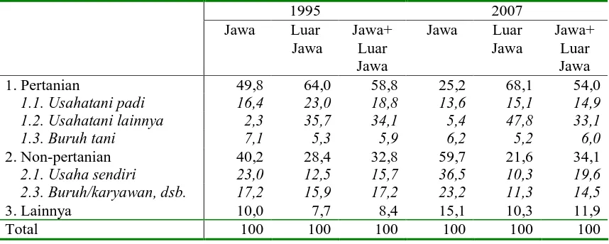 Tabel 4.  Struktur pendapatan rumah tangga di perdesaan, tahun 1995 dan 2007 (%).