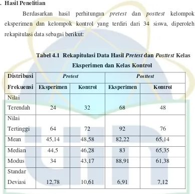 Tabel 4.1  Rekapitulasi Data Hasil Pretest dan Posttest Kelas  