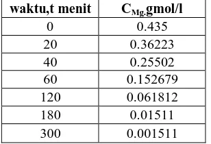 Tabel 3. Hasil analisa konsentrasi ion Mg setiap saat  