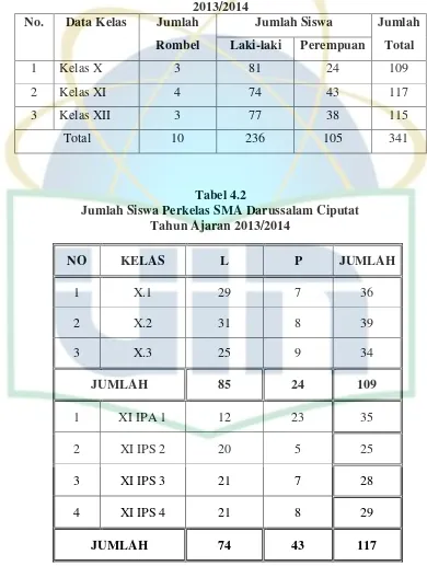 Tabel 4.2 Jumlah Siswa Perkelas SMA Darussalam Ciputat  