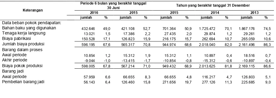 Tabel di bawah ini menyajikan rincian pendapatan bersih dan persentasenya terhadap pendapatan bersih lainnya untuk masing-masing periode sebagai berikut: 