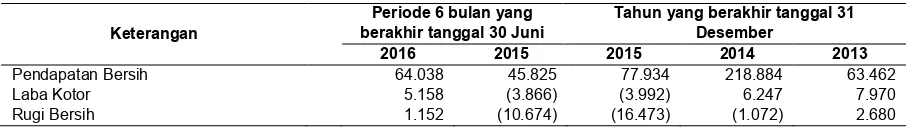 Tabel berikut ini menyajikan ikhtisar keuangan SMI untuk tahun-tahun yang berakhir pada tanggal 31 Desember 2013, 2014, 2015 dan periode enam bulan yang berakhir pada tanggal 30 Juni 2016 yang telah di audit oleh Kantor Akuntan Publik Osman Bing Satrio dan