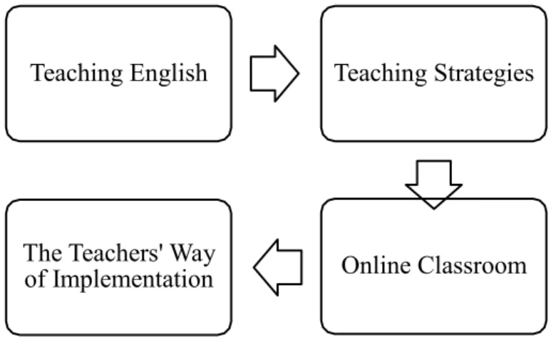 Figure 2.1 Conceptual Framework