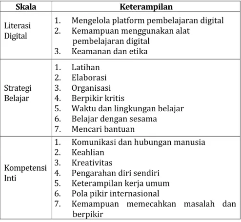 Tabel 3. Beberapa jenis keterampilan literasi digital di perguruan  tinggi 