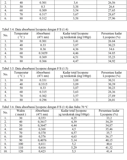 Tabel 3.4. Data absorbansi lycopene dengan F/S (1:4) Temperatur Absorbansi Kadar total lycopene 