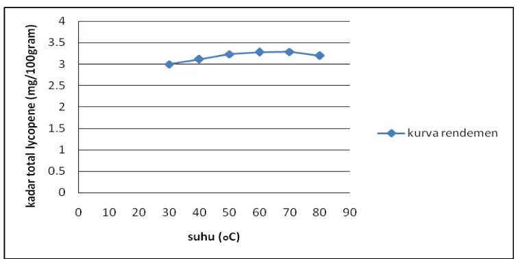 Grafik 2. Perbandingan Suhu  Vs  Kadar total Lycopene  