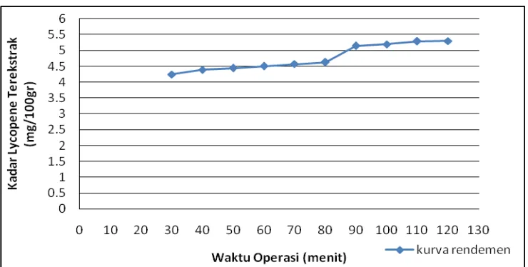 Grafik 3, menunjukan bahwa pada variabel waktu operasi yang di jalankan pada waktu 30 ,40 Grafik 3
