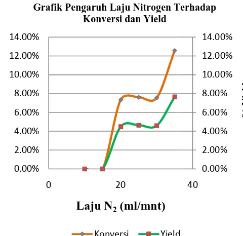 Grafik Pengaruh Laju Nitrogen TKonversi dan Yield Terhadap 