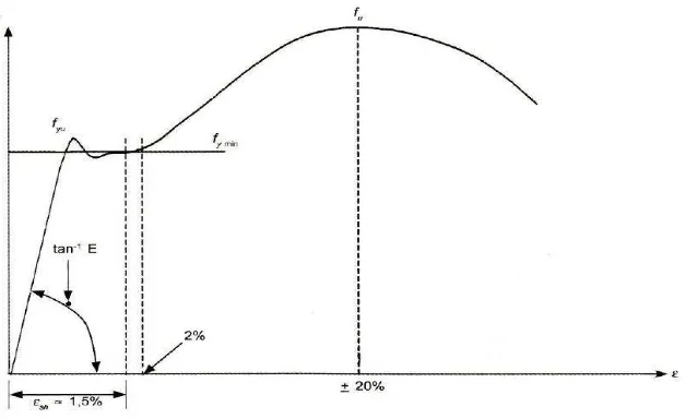 Gambar 2.1 Kurva Hubungan Tegangan (f) dan Regangan (ε)
