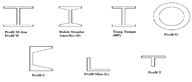 Gambar 2.3 Profil Baja 