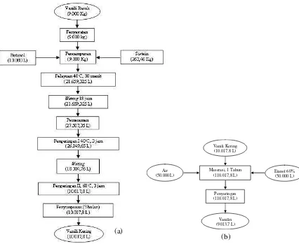 Gambar 1. Neraca Massa Produksi Vanili Kering (a), Neraca Massa Produksi Vanilin (b) (Setyaningsih et al., 2003) 