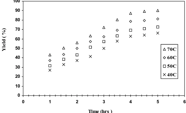 Figure 1. The effect of reaction time on the polymerization of acrylonitrile: Reaction condition: 0.5 g exchanged bentonite; acrylonitrile 1.886 mol.dm-3;  K2S2O8 0.03 mol.dm-3   at different temperature  