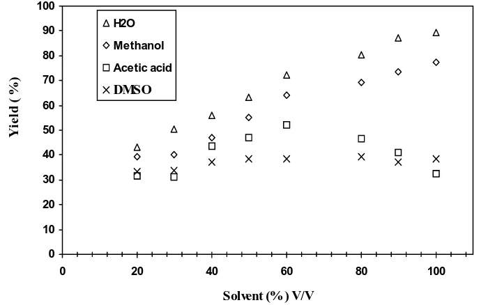 Table 1. The effect of concentration of AN, K2S2O8 and bentonite weight on the conversion of polymerization of acrylonitrile at 60 0C for 3h