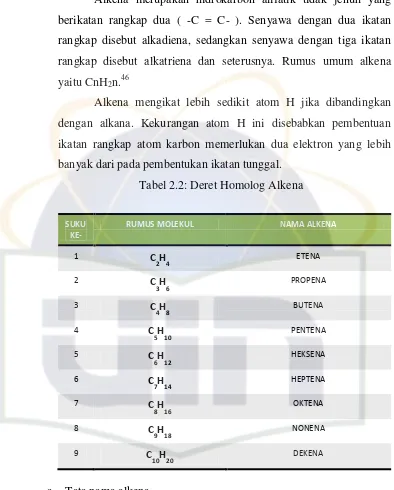 Tabel 2.2: Deret Homolog Alkena 