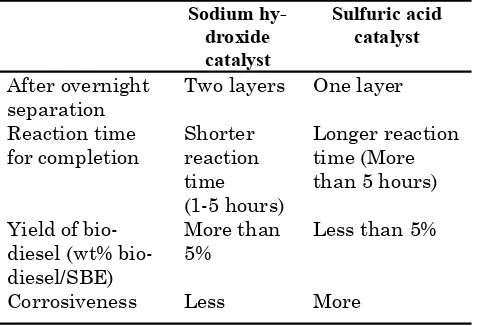 Table 1. Comparison Results of Usage of Acid and Alkali Catalysts 